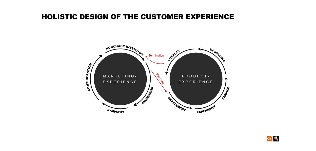 Holistic design of the customer experience